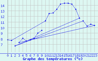 Courbe de tempratures pour Agde (34)