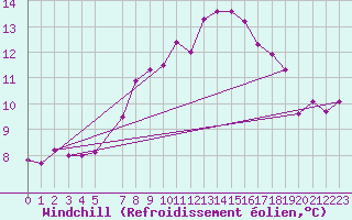 Courbe du refroidissement olien pour Breuillet (17)