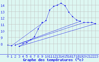 Courbe de tempratures pour Zaragoza-Valdespartera