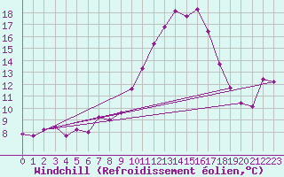 Courbe du refroidissement olien pour Roujan (34)