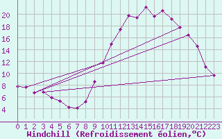 Courbe du refroidissement olien pour Boulc (26)