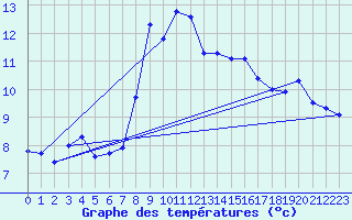 Courbe de tempratures pour Dudince