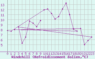 Courbe du refroidissement olien pour La Fretaz (Sw)