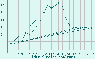 Courbe de l'humidex pour Wien Unterlaa