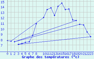 Courbe de tempratures pour Dourbes (Be)