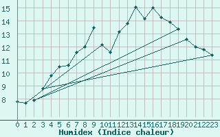 Courbe de l'humidex pour Kloevsjoehoejden