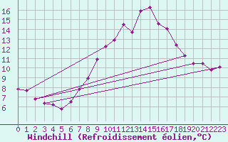 Courbe du refroidissement olien pour High Wicombe Hqstc