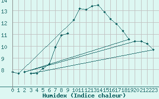 Courbe de l'humidex pour Ocna Sugatag