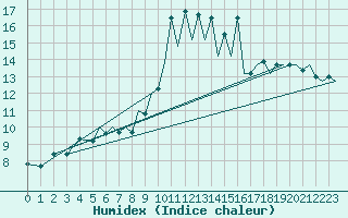 Courbe de l'humidex pour Asturias / Aviles