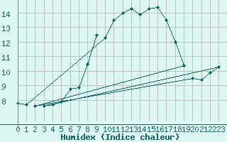 Courbe de l'humidex pour Wasserkuppe