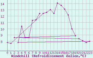 Courbe du refroidissement olien pour Bernina