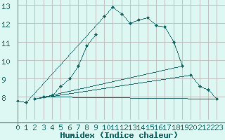 Courbe de l'humidex pour Dividalen II