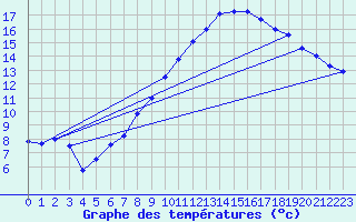 Courbe de tempratures pour Wolfsegg