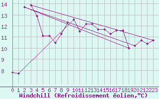 Courbe du refroidissement olien pour Cuxac-Cabards (11)