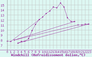Courbe du refroidissement olien pour Stoetten