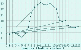 Courbe de l'humidex pour Santa Maria, Val Mestair