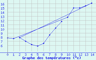 Courbe de tempratures pour Cervera de Pisuerga