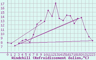 Courbe du refroidissement olien pour Boulmer