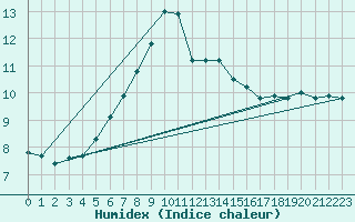 Courbe de l'humidex pour Jokkmokk FPL