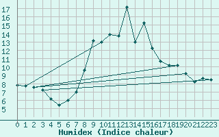 Courbe de l'humidex pour Cervera de Pisuerga
