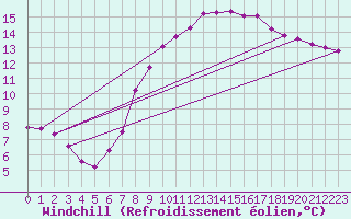 Courbe du refroidissement olien pour Saint-Nazaire-d