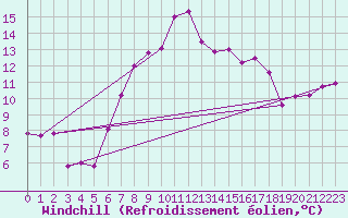 Courbe du refroidissement olien pour Bernina