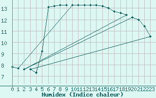 Courbe de l'humidex pour Ploumanac'h (22)