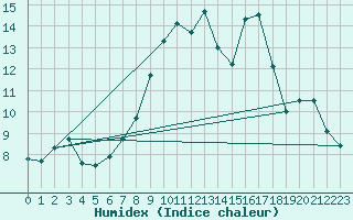 Courbe de l'humidex pour Chteau-Chinon (58)