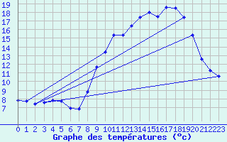 Courbe de tempratures pour Kerpert (22)