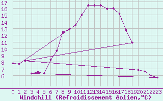 Courbe du refroidissement olien pour Svratouch