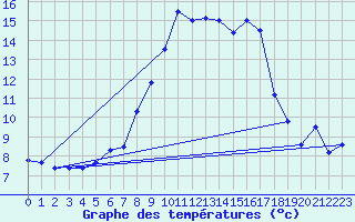 Courbe de tempratures pour Mariapfarr