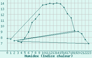 Courbe de l'humidex pour Solacolu