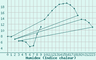 Courbe de l'humidex pour Coria