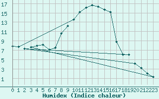 Courbe de l'humidex pour Bamberg