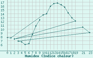 Courbe de l'humidex pour Vinica-Pgc