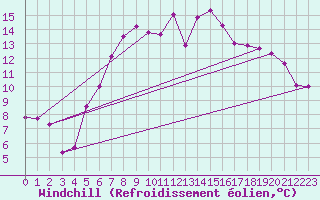 Courbe du refroidissement olien pour Crosby
