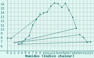 Courbe de l'humidex pour Turnu Magurele