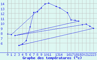 Courbe de tempratures pour Fokstua Ii