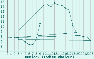 Courbe de l'humidex pour Solenzara - Base arienne (2B)
