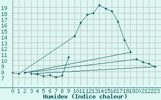 Courbe de l'humidex pour Grasque (13)