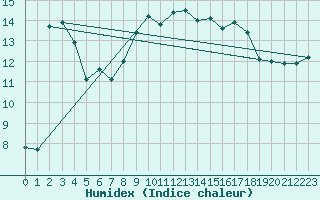 Courbe de l'humidex pour Cuxac-Cabards (11)