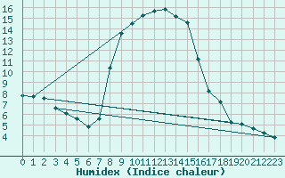 Courbe de l'humidex pour Dudince