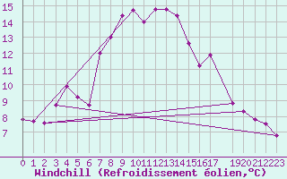 Courbe du refroidissement olien pour Chasseral (Sw)