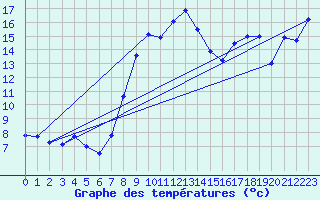 Courbe de tempratures pour Sattel-Aegeri (Sw)