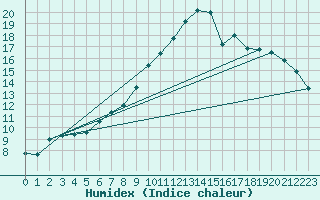 Courbe de l'humidex pour Tirschenreuth-Loderm