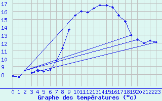 Courbe de tempratures pour Belm