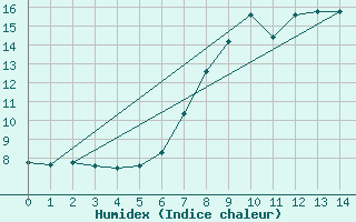 Courbe de l'humidex pour Boltigen