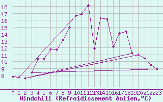 Courbe du refroidissement olien pour Tammisaari Jussaro