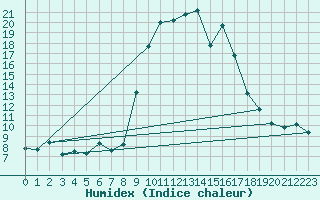 Courbe de l'humidex pour Blatten