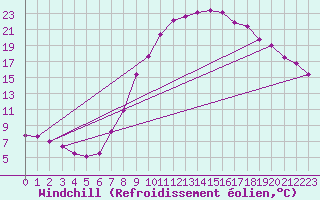 Courbe du refroidissement olien pour Valladolid